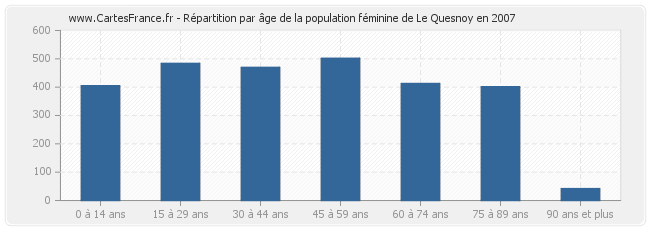 Répartition par âge de la population féminine de Le Quesnoy en 2007